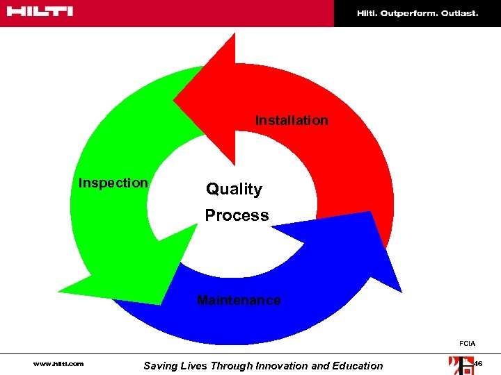 Installation Inspection Quality Process Maintenance FCIA www. hilti. com Saving Lives Through Innovation and