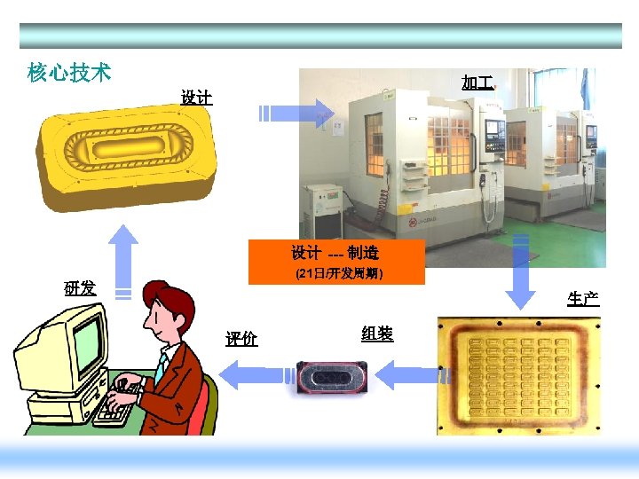 核心技术 加 设计 设计 --- 制造 (21日/开发周期) 研发 生产 评价 组装 
