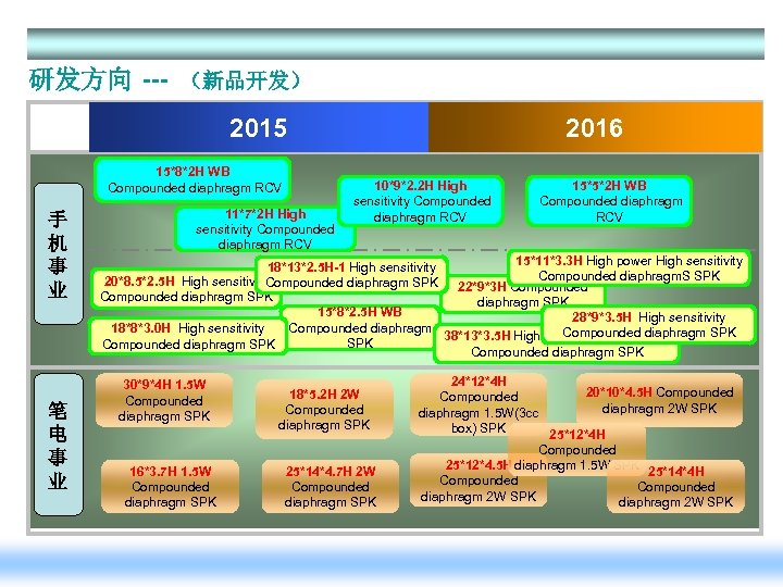 研发方向 --- （新品开发） 2015 15*8*2 H WB Compounded diaphragm RCV 手 机 事 业