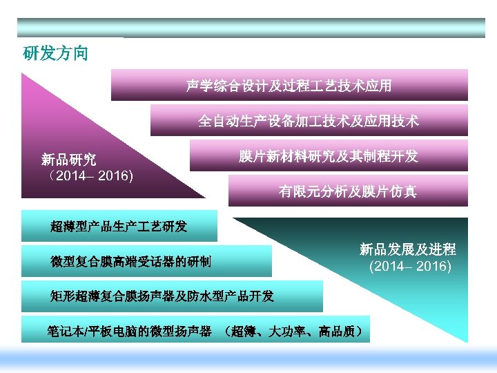 研发方向 声学综合设计及过程 艺技术应用 全自动生产设备加 技术及应用技术 新品研究 （2014– 2016) 膜片新材料研究及其制程开发 有限元分析及膜片仿真 超薄型产品生产 艺研发 微型复合膜高端受话器的研制 新品发展及进程