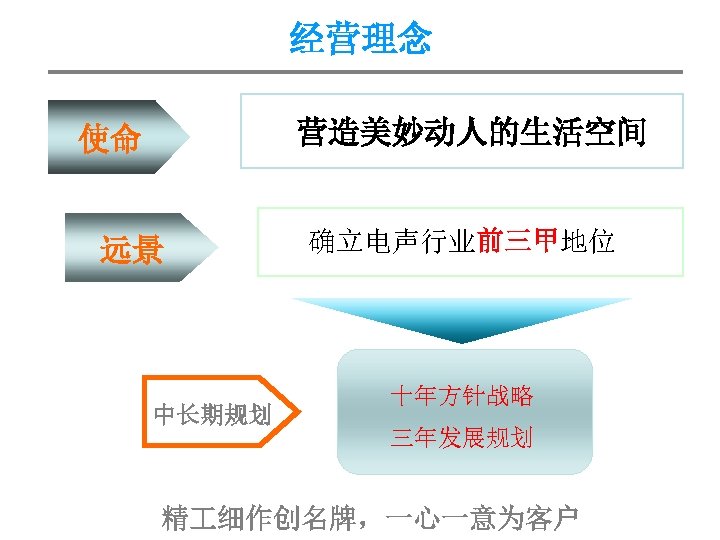 经营理念 营造美妙动人的生活空间 使命 远景 中长期规划 确立电声行业前三甲地位 十年方针战略 三年发展规划 精 细作创名牌，一心一意为客户 1 