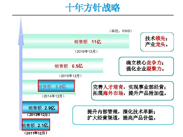 2 十年方针战略 （单位：RMB） 销售额 11亿 技术领先； 产业龙头。 （2019年 12月） 销售额 6. 5亿 确立核心竞争力； 强化企业凝聚力。