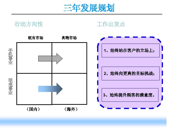 三年发展规划 行动方向性 既有市场 作出发点 高端市场 手 机 事 业 1、始终站在客户的立场上； 2、始终向更高的目标挑战； 笔 电 事