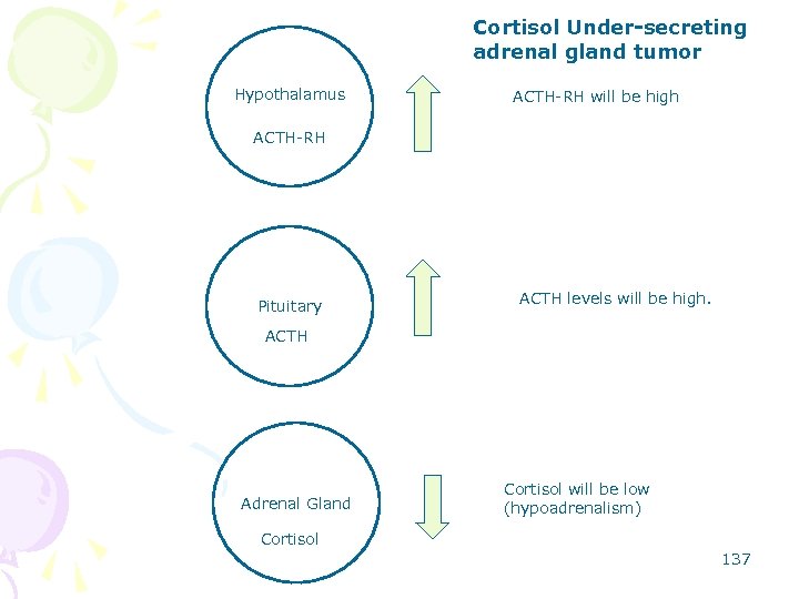 Cortisol Under-secreting adrenal gland tumor Hypothalamus ACTH-RH will be high ACTH-RH Pituitary ACTH levels