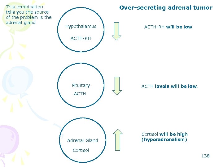 This combination tells you the source of the problem is the adrenal gland Over-secreting