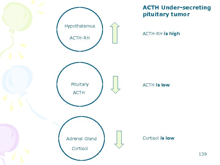 ACTH Under-secreting pituitary tumor Hypothalamus ACTH-RH Pituitary ACTH-RH is high ACTH is low ACTH