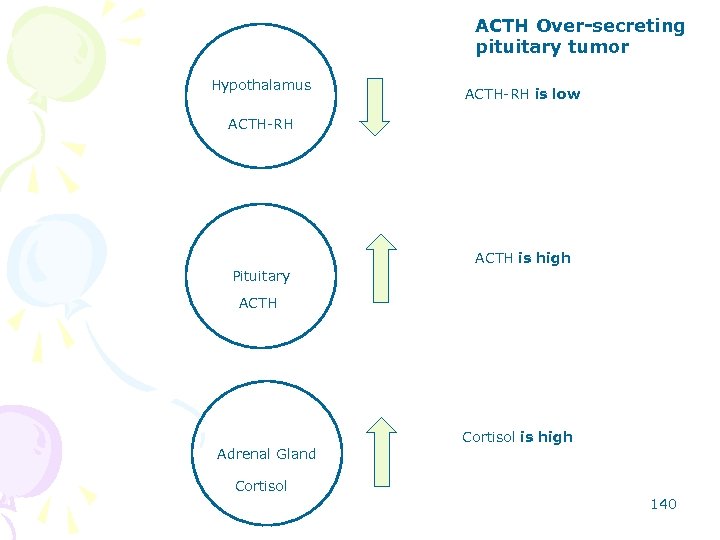 ACTH Over-secreting pituitary tumor Hypothalamus ACTH-RH is low ACTH-RH ACTH is high Pituitary ACTH