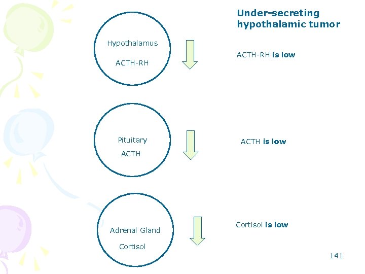 Under-secreting hypothalamic tumor Hypothalamus ACTH-RH Pituitary ACTH-RH is low ACTH Adrenal Gland Cortisol is