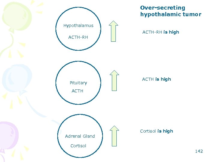 Over-secreting hypothalamic tumor Hypothalamus ACTH-RH is high ACTH-RH Pituitary ACTH is high ACTH Adrenal