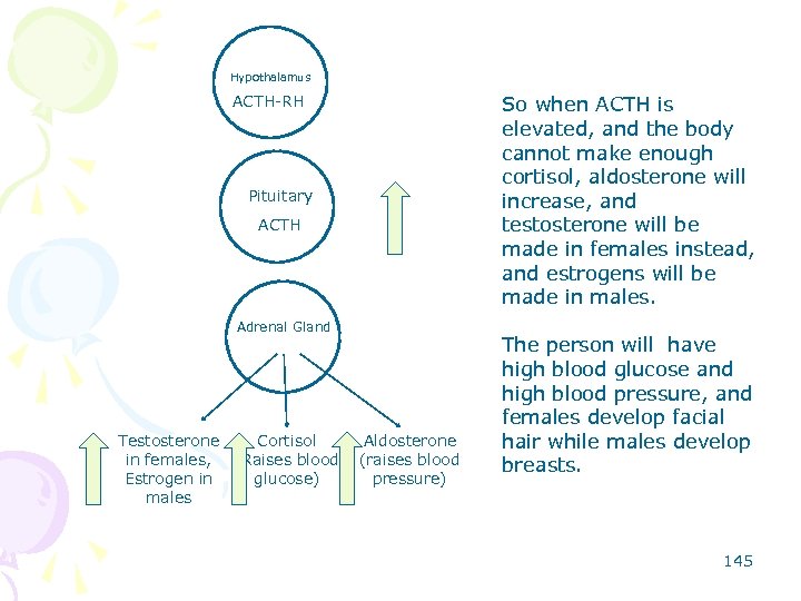 Hypothalamus ACTH-RH Pituitary ACTH Adrenal Gland Aldosterone Testosterone Cortisol in females, (Raises blood (raises