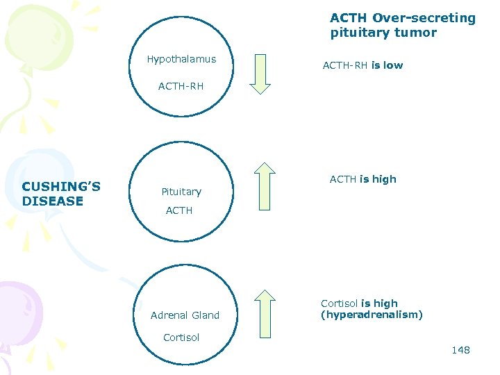 ACTH Over-secreting pituitary tumor Hypothalamus ACTH-RH is low ACTH-RH CUSHING’S DISEASE ACTH is high