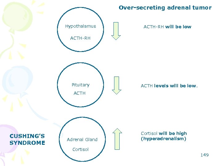 Over-secreting adrenal tumor Hypothalamus ACTH-RH will be low ACTH-RH Pituitary ACTH levels will be