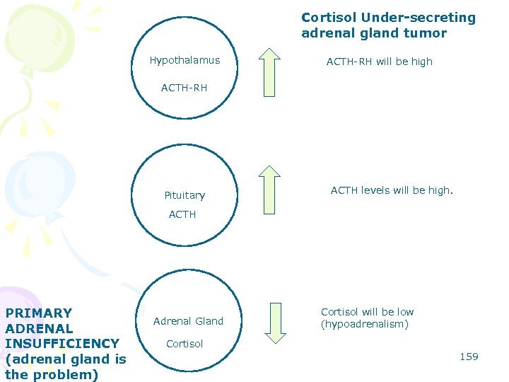 Cortisol Under-secreting adrenal gland tumor Hypothalamus ACTH-RH will be high ACTH-RH Pituitary ACTH levels