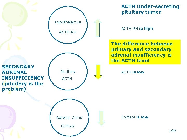 ACTH Under-secreting pituitary tumor Hypothalamus ACTH-RH is high The difference between primary and secondary