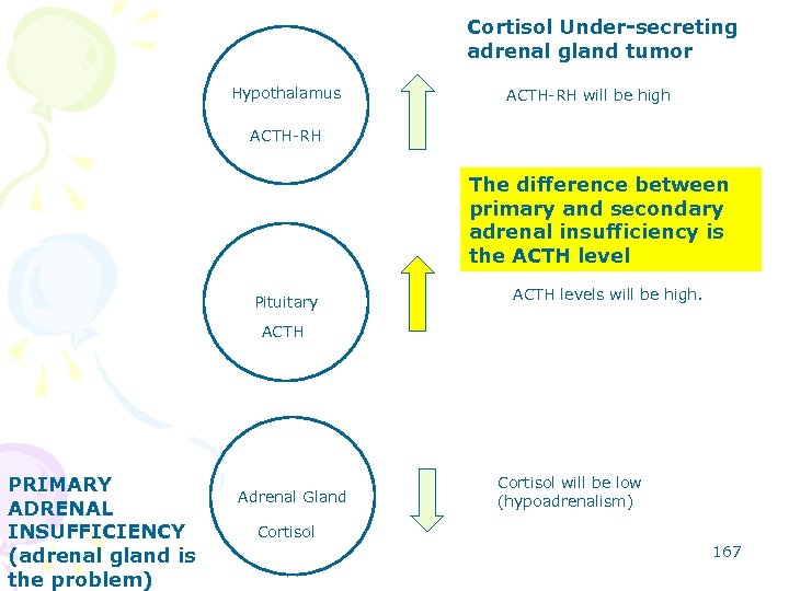 Cortisol Under-secreting adrenal gland tumor Hypothalamus ACTH-RH will be high ACTH-RH The difference between