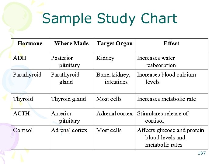 Sample Study Chart Hormone Where Made Target Organ Effect ADH Posterior pituitary Kidney Increases