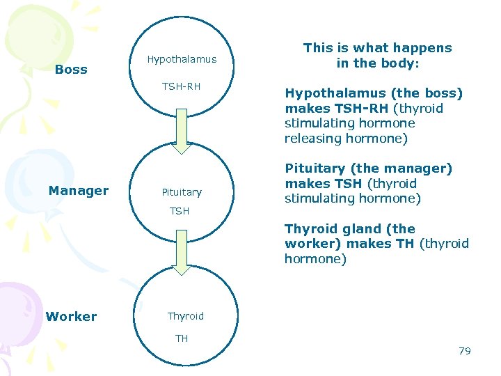 Boss Hypothalamus TSH-RH Manager Pituitary TSH This is what happens in the body: Hypothalamus