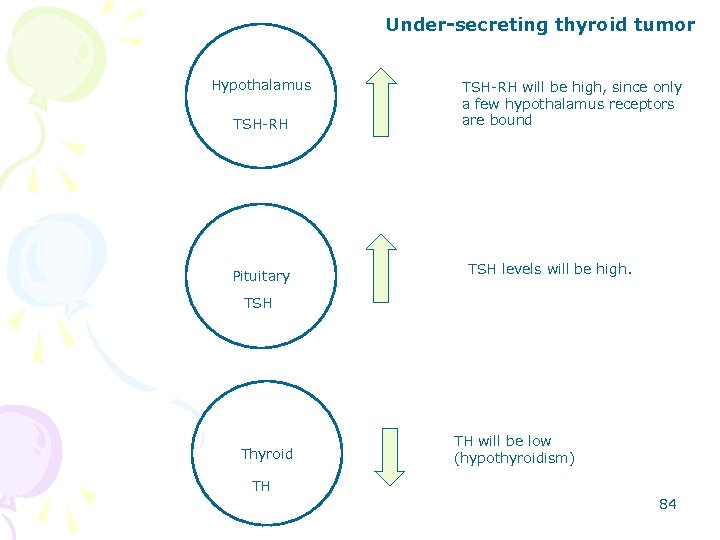 Under-secreting thyroid tumor Hypothalamus TSH-RH Pituitary TSH-RH will be high, since only a few