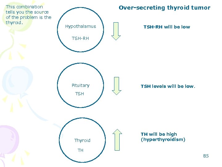 This combination tells you the source of the problem is the thyroid. Over-secreting thyroid