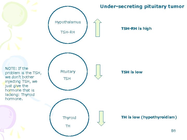 Under-secreting pituitary tumor Hypothalamus TSH-RH NOTE: If the problem is the TSH, we don’t