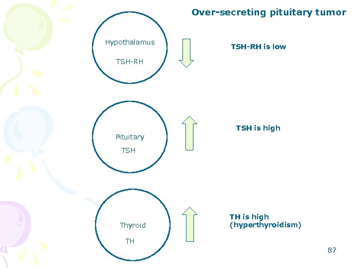 Over-secreting pituitary tumor Hypothalamus TSH-RH is low TSH-RH TSH is high Pituitary TSH Thyroid