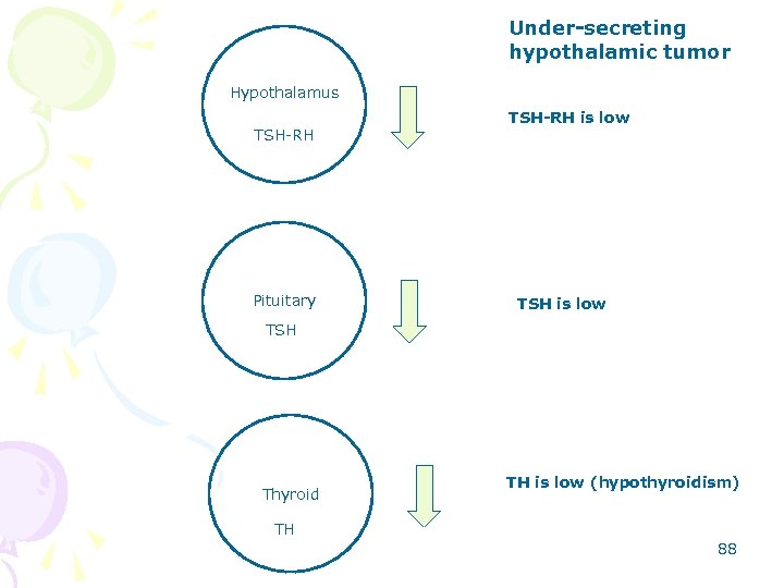 Under-secreting hypothalamic tumor Hypothalamus TSH-RH Pituitary TSH-RH is low TSH Thyroid TH is low