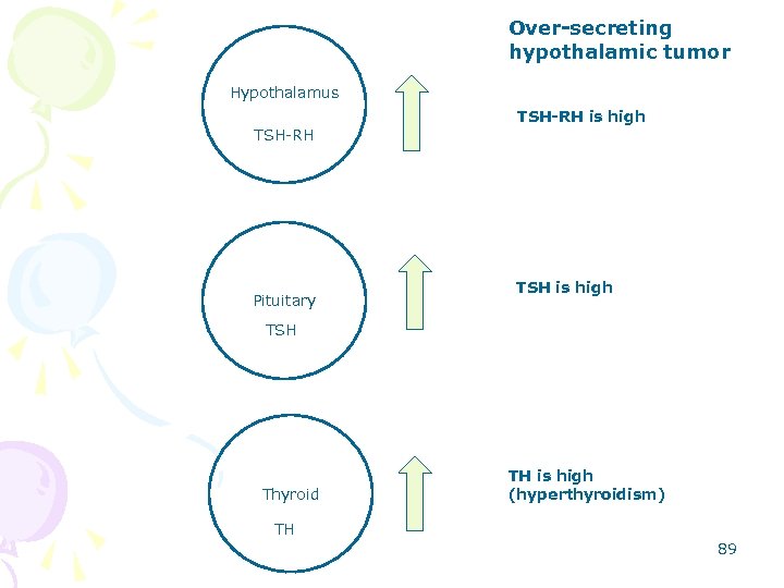 Over-secreting hypothalamic tumor Hypothalamus TSH-RH is high TSH-RH Pituitary TSH is high TSH Thyroid