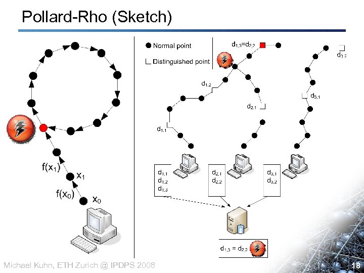 Pollard-Rho (Sketch) Michael Kuhn, ETH Zurich @ IPDPS 2008 18 18 