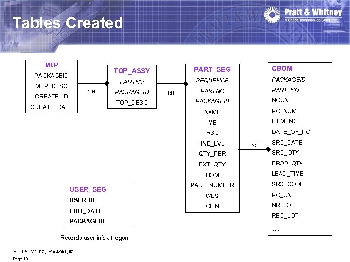 Tables Created MEP TOP_ASSY MEP_DESC 1: N CREATE_ID CREATE_DATE CBOM PART_SEG PARTNO PACKAGEID SEQUENCE