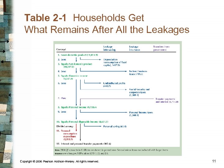 Table 2 -1 Households Get What Remains After All the Leakages Copyright © 2006