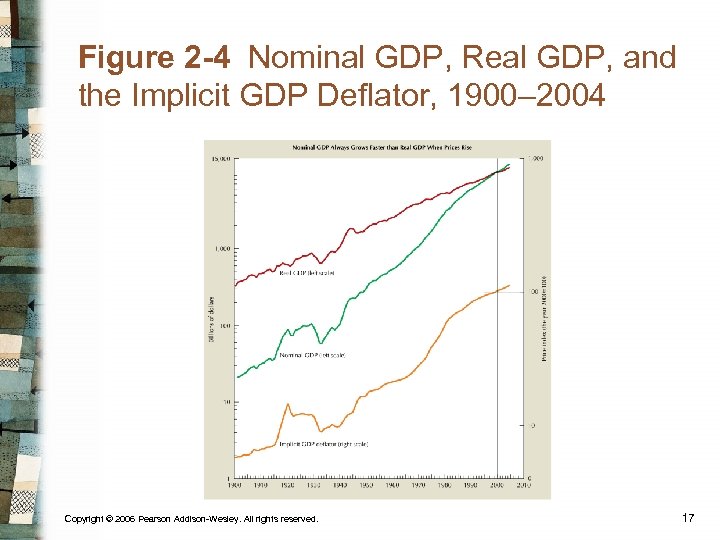 Figure 2 -4 Nominal GDP, Real GDP, and the Implicit GDP Deflator, 1900– 2004