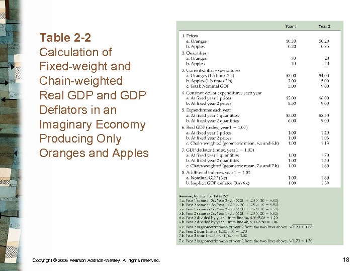 Table 2 -2 Calculation of Fixed-weight and Chain-weighted Real GDP and GDP Deflators in