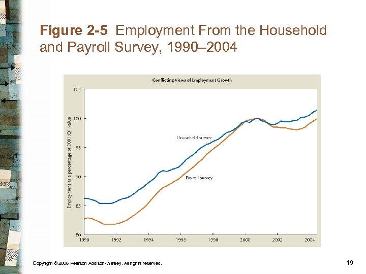 Figure 2 -5 Employment From the Household and Payroll Survey, 1990– 2004 Copyright ©