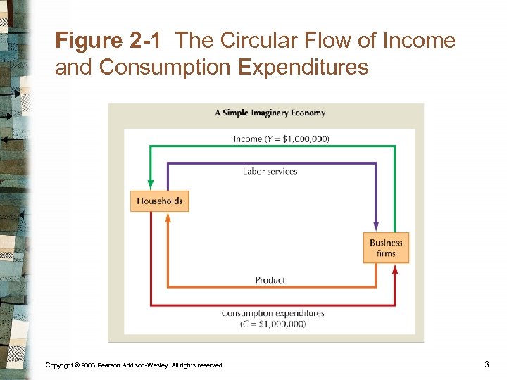 Figure 2 -1 The Circular Flow of Income and Consumption Expenditures Copyright © 2006