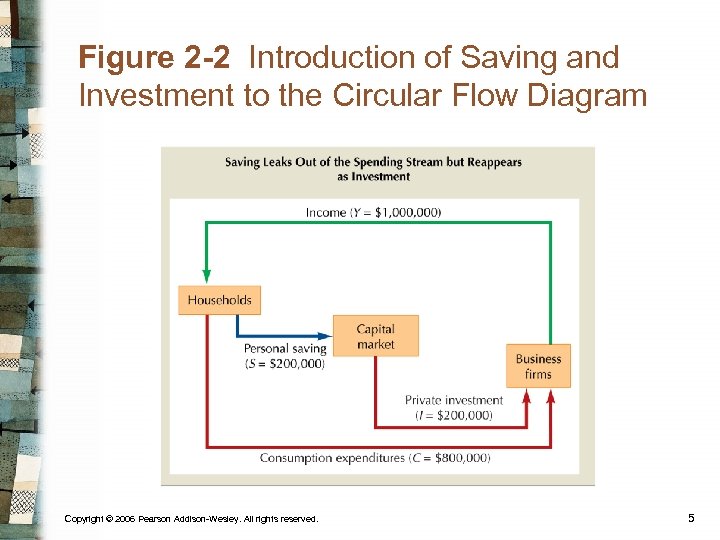 Figure 2 -2 Introduction of Saving and Investment to the Circular Flow Diagram Copyright