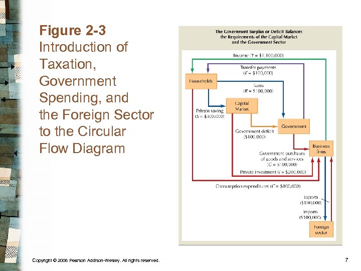 Figure 2 -3 Introduction of Taxation, Government Spending, and the Foreign Sector to the