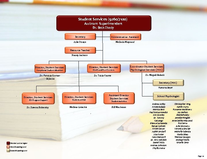 Student Services (9260/7100) Assistant Superintendent Dr. Beth Thedy Secretary Administrative Assistant Julie Straus Melinda