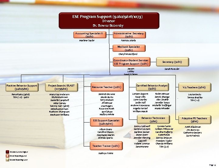 ESE Program Support (9280/9816/1073) Director Dr. Dawna Bobersky Accounting Specialist II (9280) Administrative Secretary