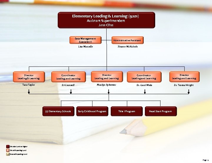 Elementary Leading & Learning (9201) Assistant Superintendent Jane Cline Data Management Specialist II Administrative