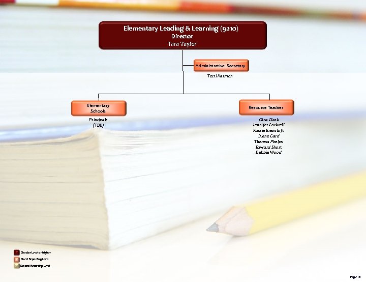 Elementary Leading & Learning (9210) Director Tara Taylor Administrative Secretary Terri Harmon Elementary Schools