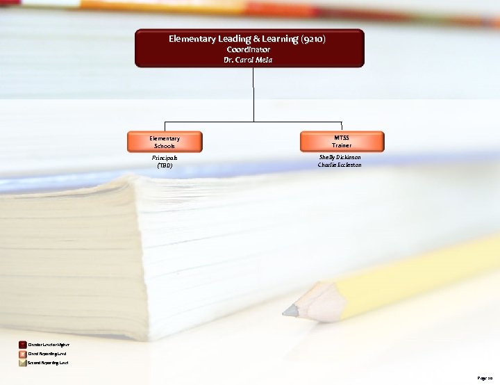 Elementary Leading & Learning (9210) Coordinator Dr. Carol Mela Elementary Schools Principals (TBD) MTSS
