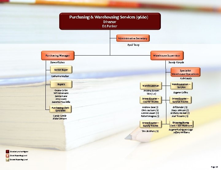 Purchasing & Warehousing Services (9680) Director Ed Parker Administrative Secretary April Terry Purchasing Manager
