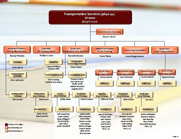 Transportation Services (9640 -44) Director Arby Creach Administrative Secretary Sharon Hanzl Assistant Director Vehicle