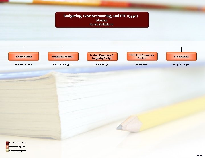 Budgeting, Cost Accounting, and FTE (9330) Director Karen Strickland Budget Analyst Budget Coordinator Student