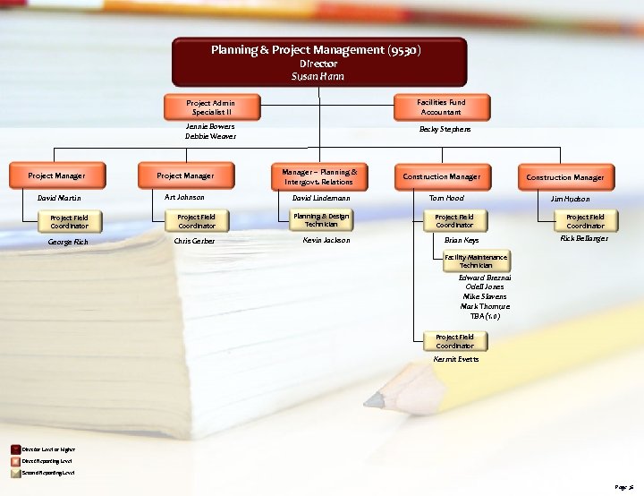 Planning & Project Management (9530) Director Susan Hann Project Admin Specialist II Facilities Fund