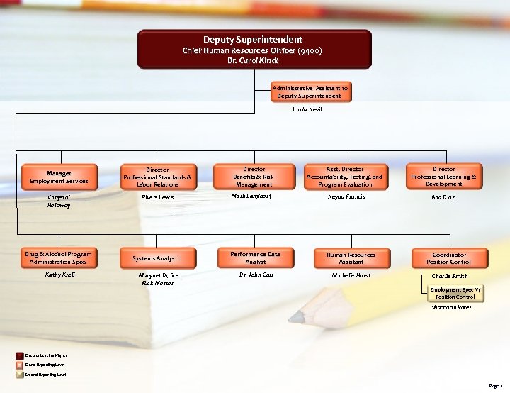 Deputy Superintendent Chief Human Resources Officer (9400) Dr. Carol Kindt Administrative Assistant to Deputy