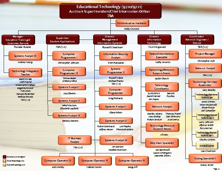 Educational Technology (9720/9721) Assistant Superintendent/Chief Information Officer TBA Administrative Assistant Kelly Chiniski Manager Education