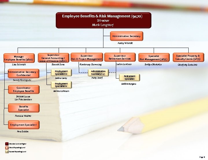 Employee Benefits & Risk Management (9470) Director Mark Langdorf Administrative Secretary Kathy Whittle Manager