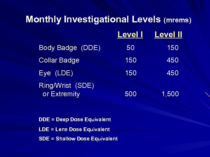  Monthly Investigational Levels (mrems) Level II Body Badge (DDE) 50 150 Collar Badge