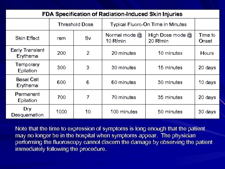 FDA Specification of Radiation-Induced Skin Injuries Threshold Dose Typical Fluoro-On Time in Minutes Normal